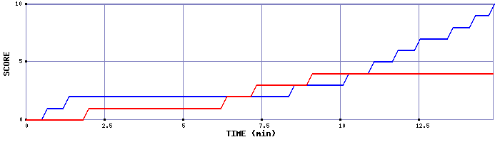 Team Scoring Graph
