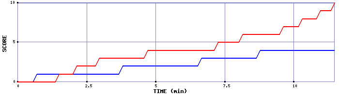 Team Scoring Graph