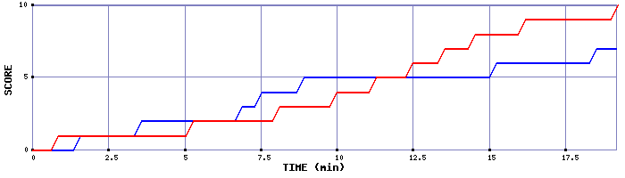 Team Scoring Graph