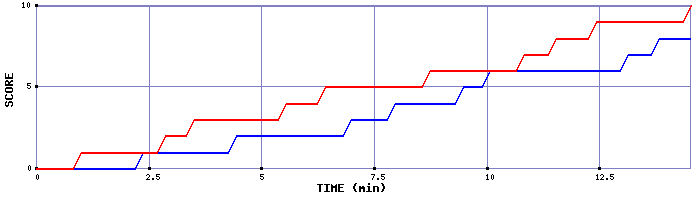 Team Scoring Graph