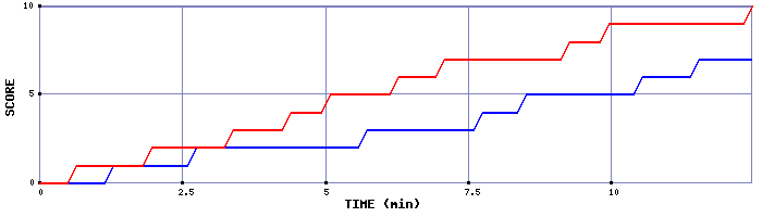 Team Scoring Graph
