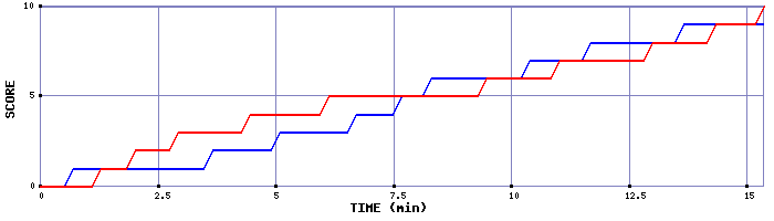 Team Scoring Graph