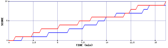 Team Scoring Graph