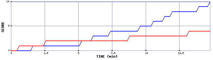 Team Scoring Graph