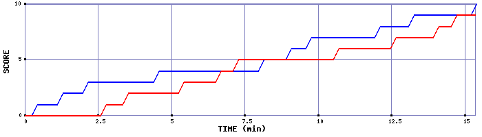 Team Scoring Graph
