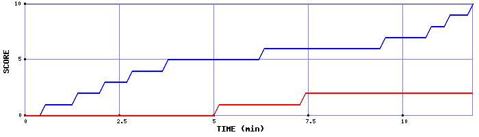 Team Scoring Graph