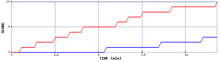 Team Scoring Graph