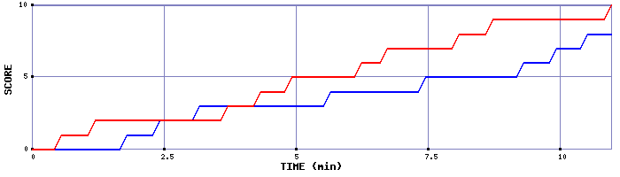 Team Scoring Graph