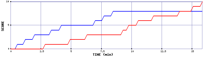 Team Scoring Graph