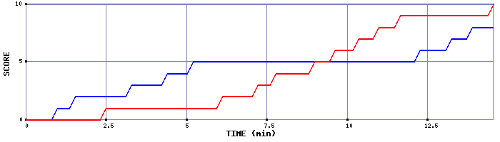 Team Scoring Graph