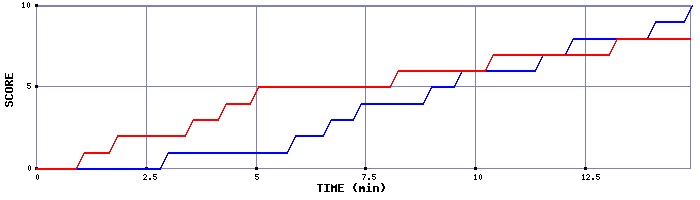 Team Scoring Graph