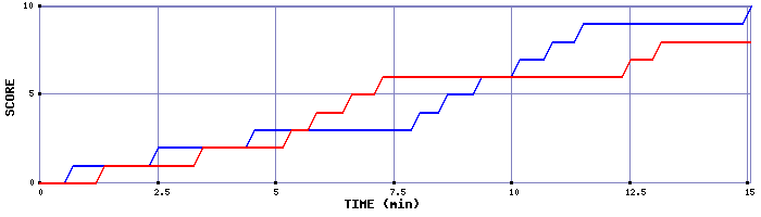 Team Scoring Graph