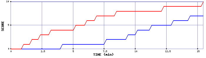 Team Scoring Graph