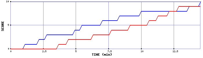 Team Scoring Graph