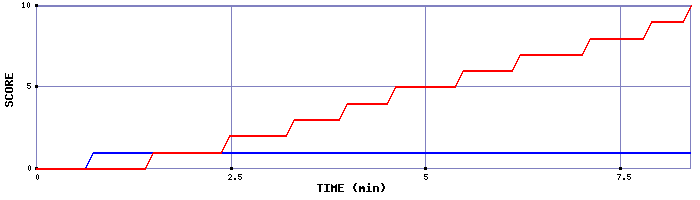 Team Scoring Graph