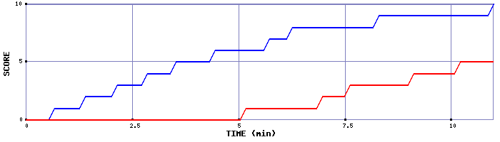 Team Scoring Graph