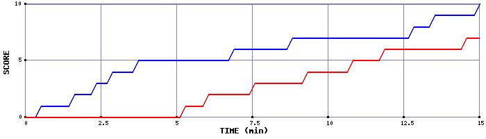 Team Scoring Graph