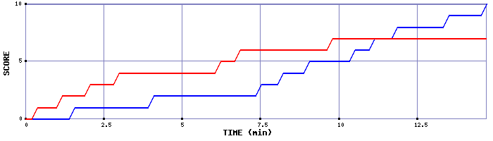 Team Scoring Graph