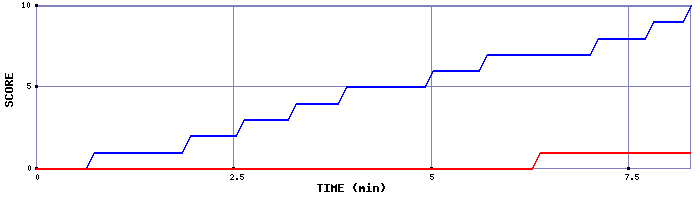 Team Scoring Graph