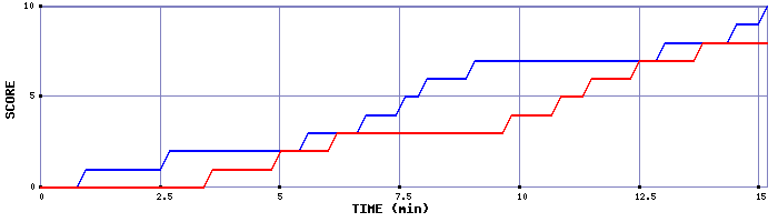Team Scoring Graph
