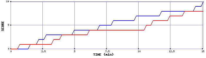 Team Scoring Graph