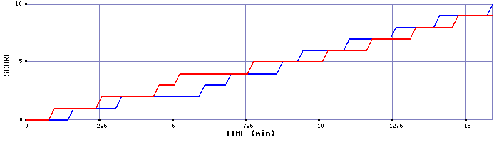 Team Scoring Graph