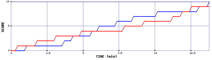 Team Scoring Graph
