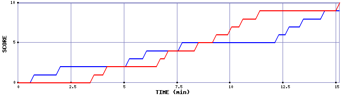 Team Scoring Graph