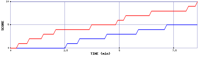 Team Scoring Graph