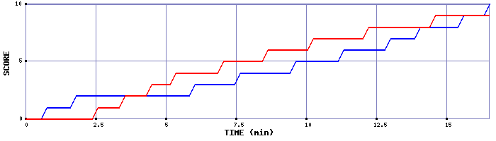 Team Scoring Graph