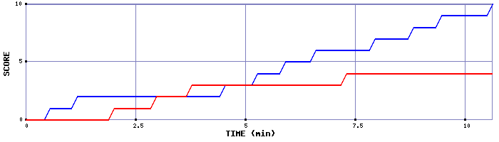 Team Scoring Graph