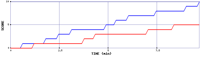 Team Scoring Graph