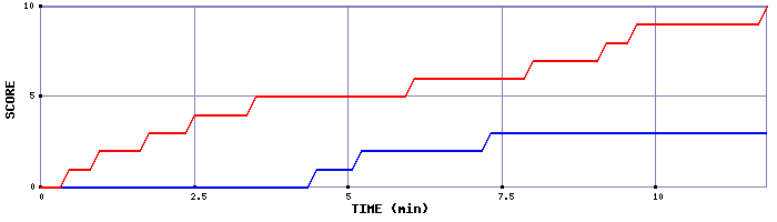 Team Scoring Graph