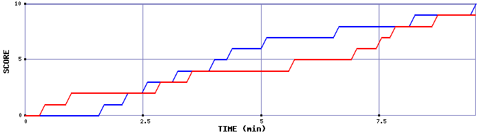 Team Scoring Graph