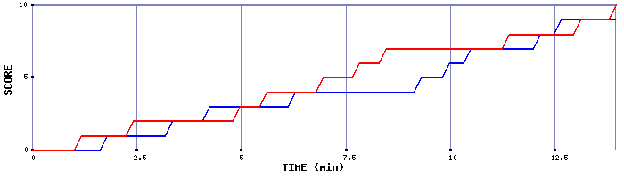 Team Scoring Graph