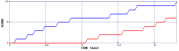 Team Scoring Graph