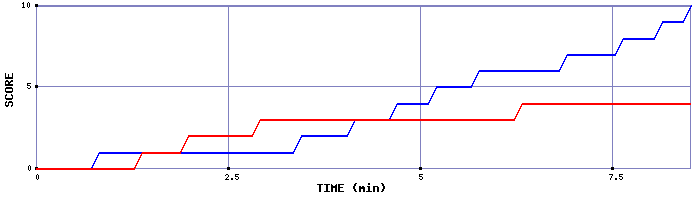 Team Scoring Graph