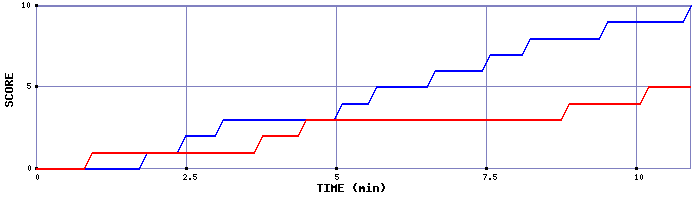 Team Scoring Graph