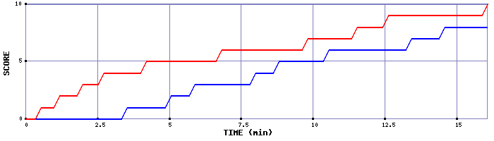 Team Scoring Graph