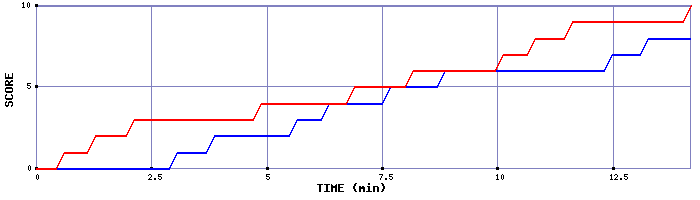 Team Scoring Graph