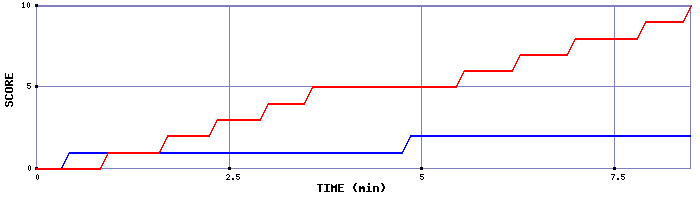 Team Scoring Graph