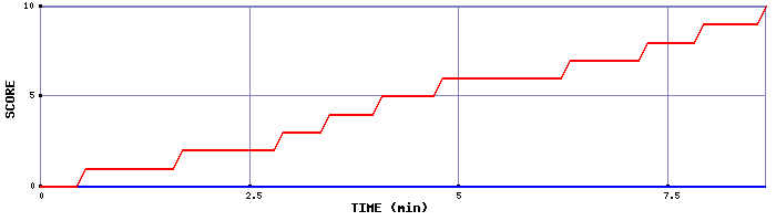 Team Scoring Graph