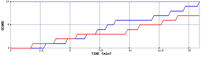 Team Scoring Graph