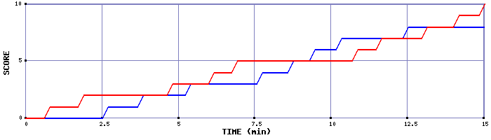 Team Scoring Graph
