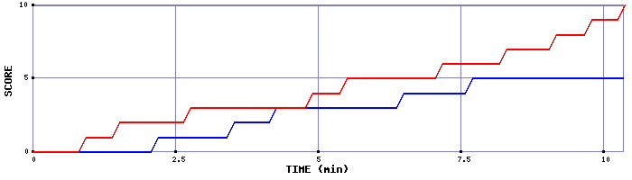 Team Scoring Graph