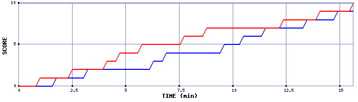 Team Scoring Graph