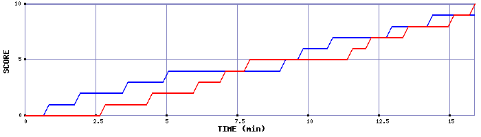 Team Scoring Graph