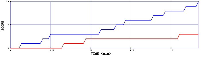 Team Scoring Graph