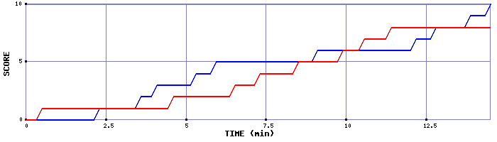 Team Scoring Graph