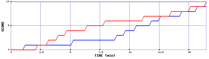 Team Scoring Graph